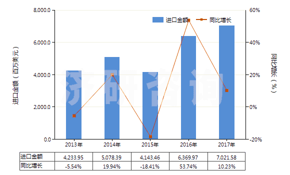 2013-2017年中國其他芳烴混合物（T=25℃，蒸餾出芳烴≥65％）(HS27075000)進(jìn)口總額及增速統(tǒng)計(jì)